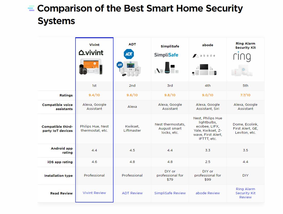 7 UX Best Practices for Designing your Blog Posts in 2021. Best Smart Home Table