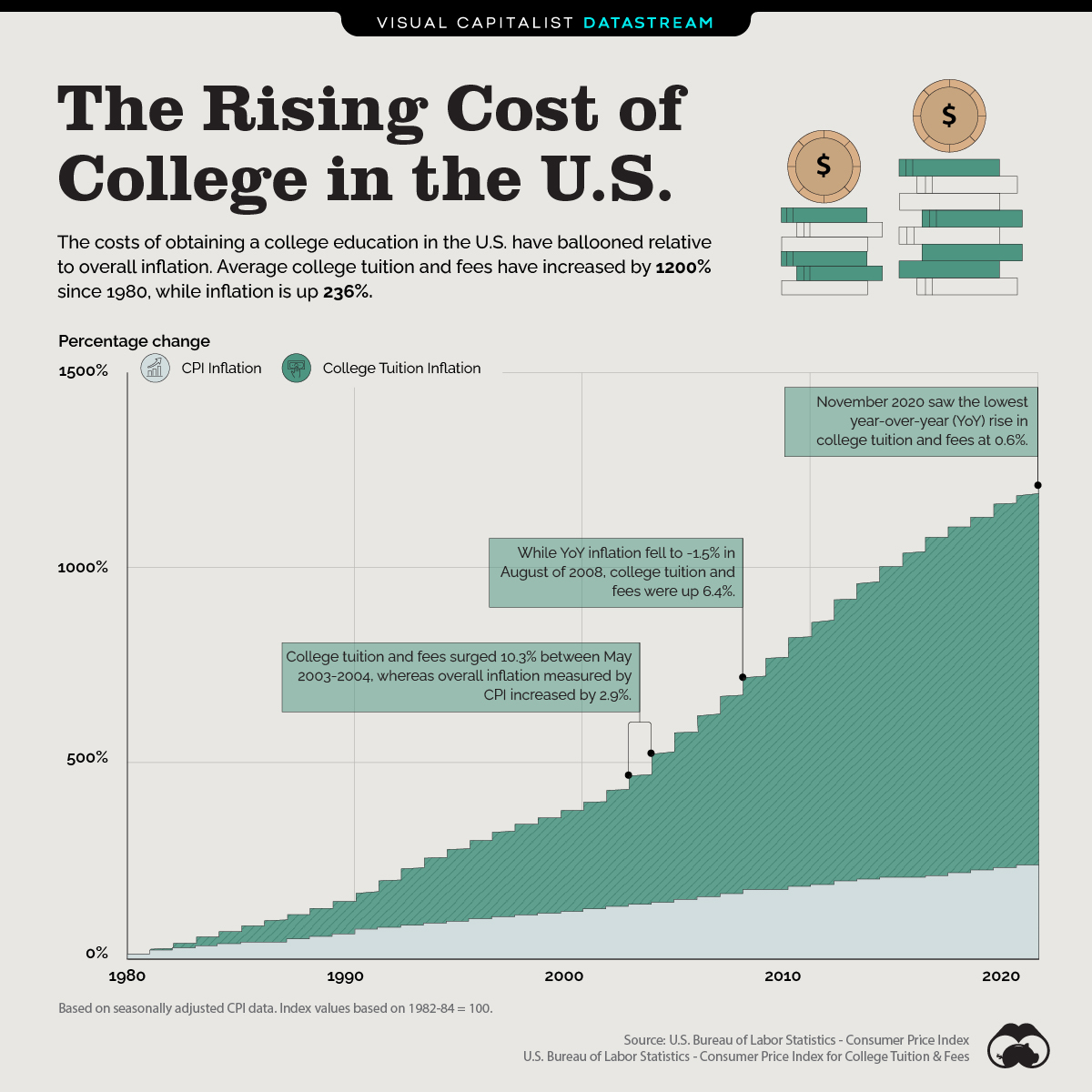 Bad Infographics: 6 Common Design Mistakes Ruining Your Infographics