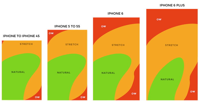 Thumb zones. According to the observation by Scott Hurff