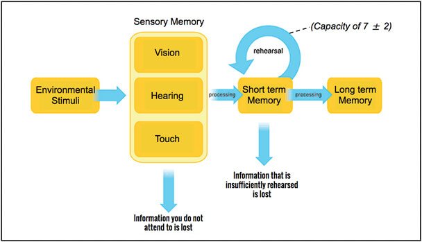 Memory work